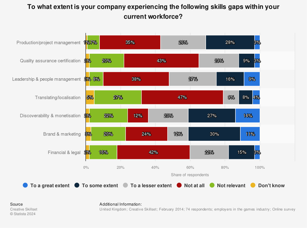 Statistic: To what extent is your company experiencing the following skills gaps within your current workforce? | Statista