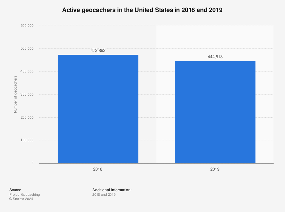 Statistic: Active geocachers in the United States in 2018 and 2019 | Statista