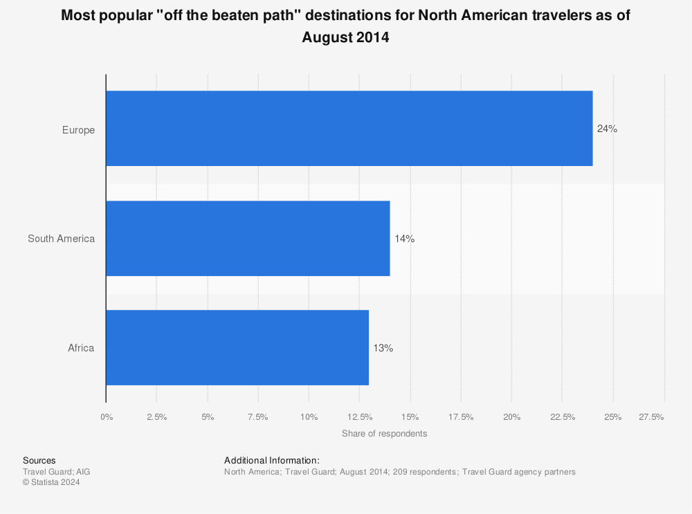 Statistic: Most popular "off the beaten path" destinations for North American travelers as of August 2014  | Statista
