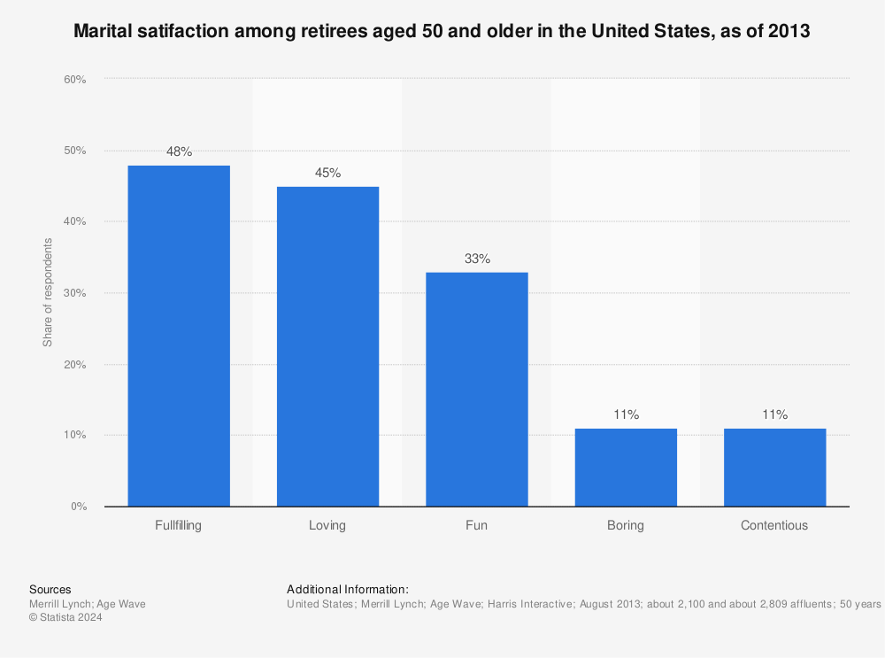 Statistic: Marital satifaction among retirees aged 50 and older in the United States, as of 2013 | Statista
