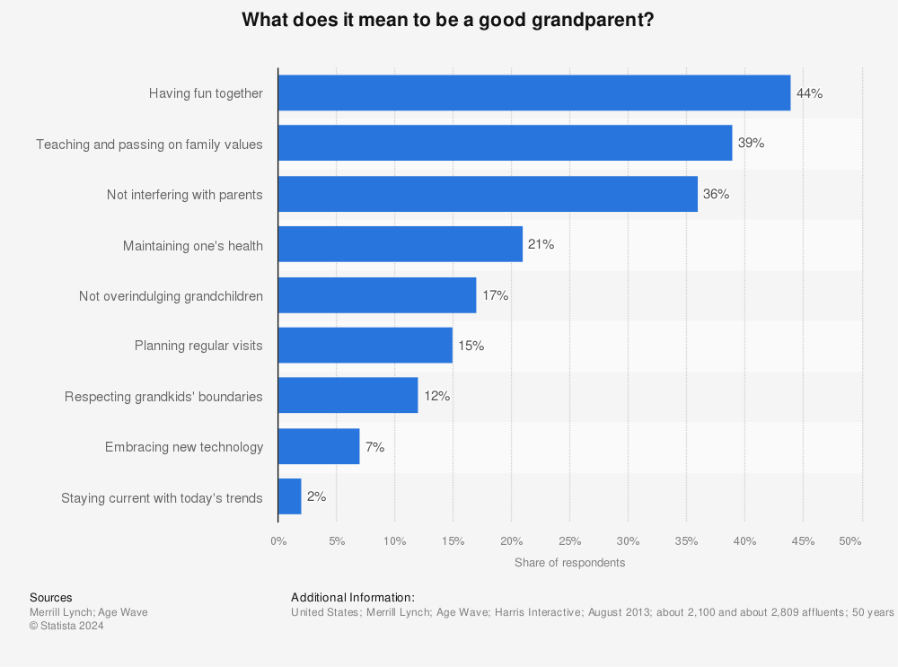 Statistic: What does it mean to be a good grandparent? | Statista