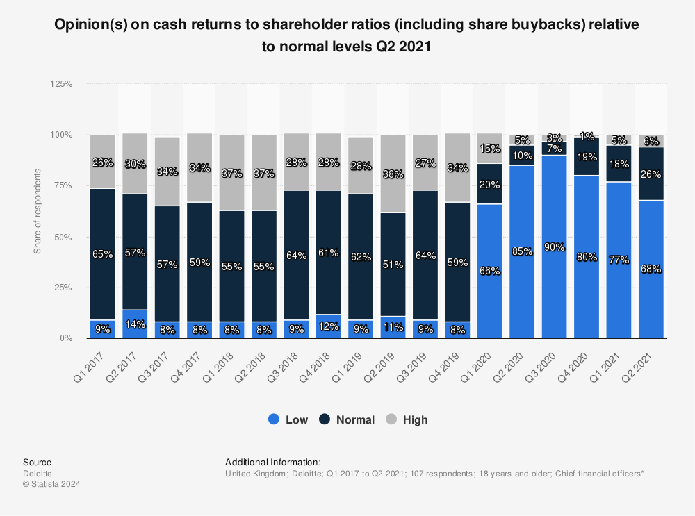 Statistic: Opinion(s) on cash returns to shareholder ratios (including share buybacks) relative to normal levels Q2 2021 | Statista