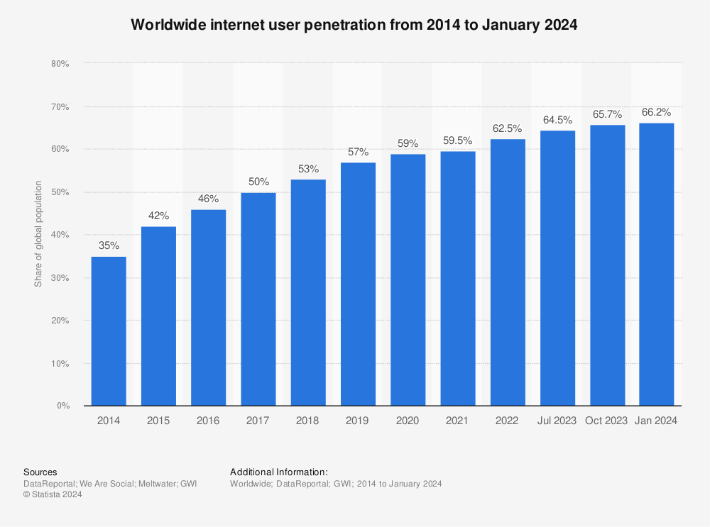 Statistic: Worldwide internet user penetration from 2014 to October 2023 | Statista