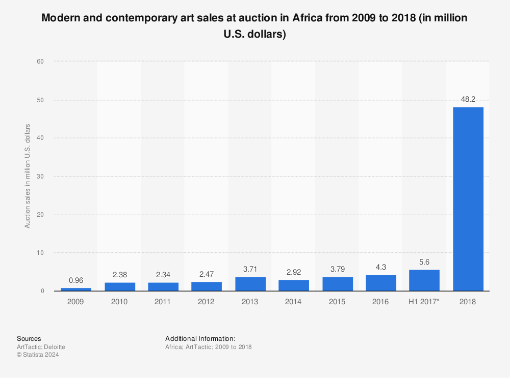 Statistic: Modern and contemporary art sales at auction in Africa from 2009 to 2018 (in million U.S. dollars) | Statista