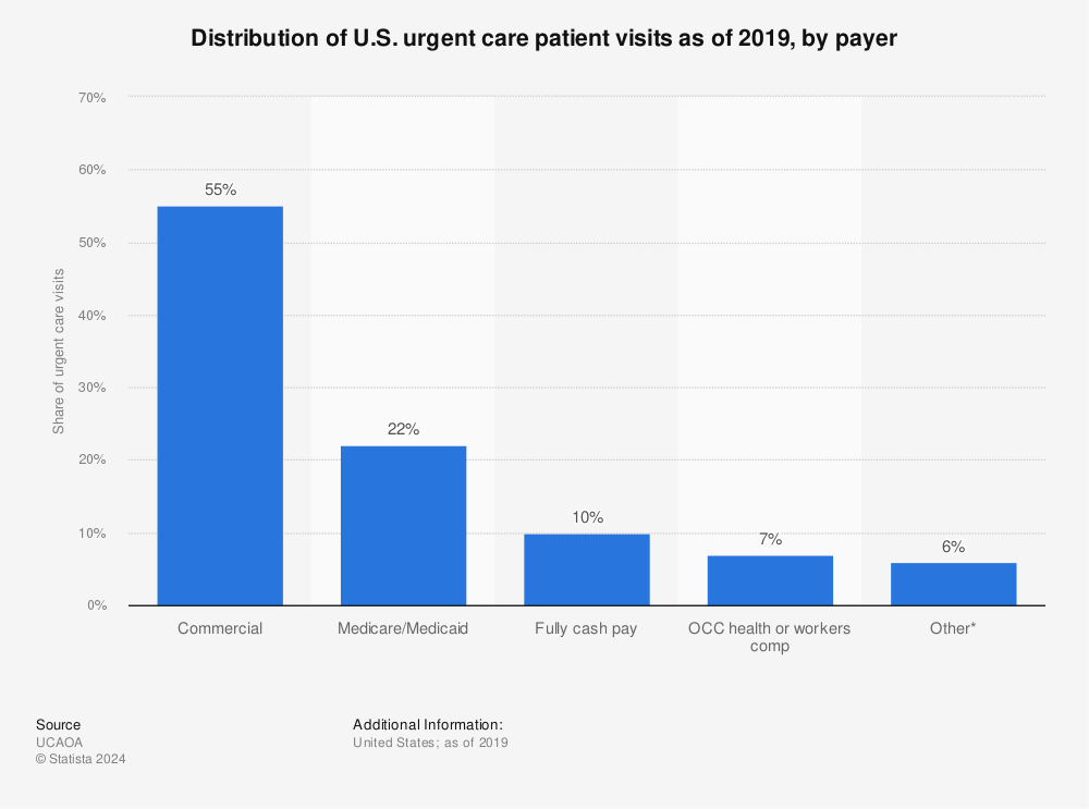 Statistic: Distribution of U.S. urgent care patient visits as of 2019, by payer | Statista