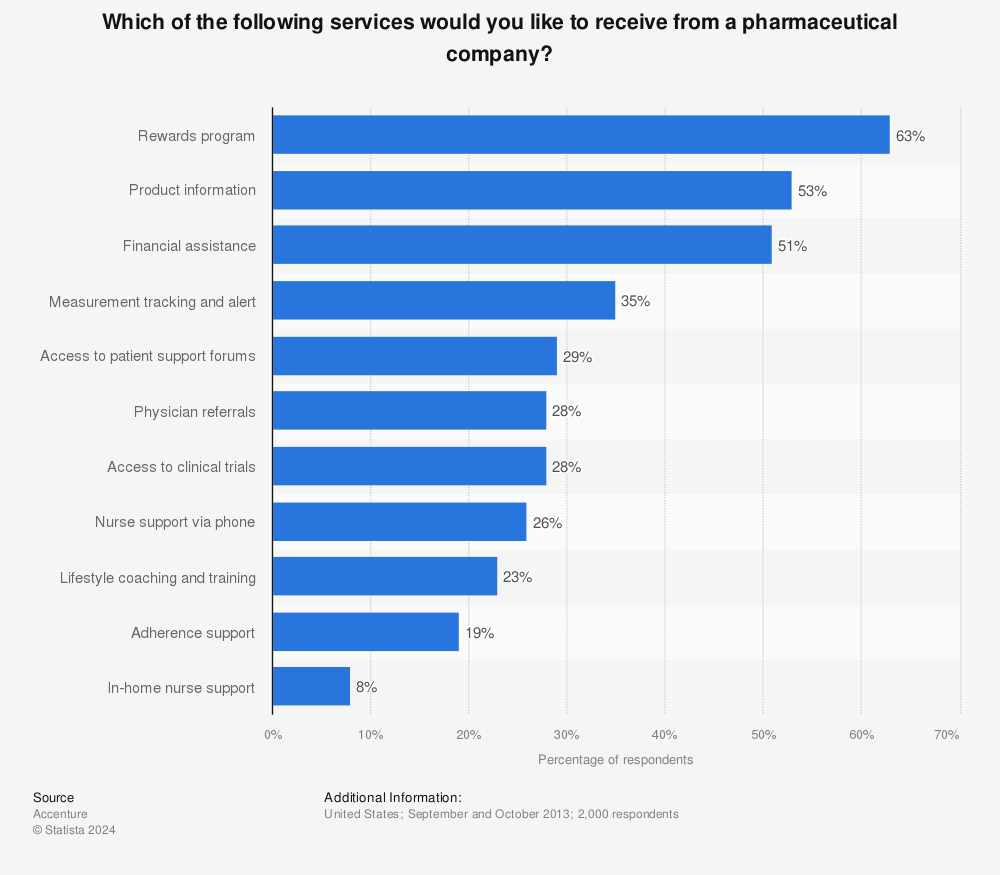 Statistic: Which of the following services would you like to receive from a pharmaceutical company? | Statista
