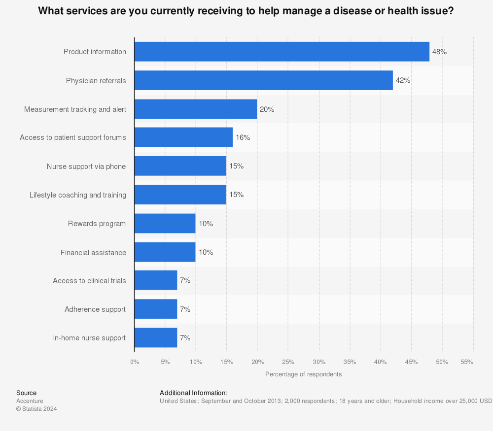Statistic: What services are you currently receiving to help manage a disease or health issue? | Statista