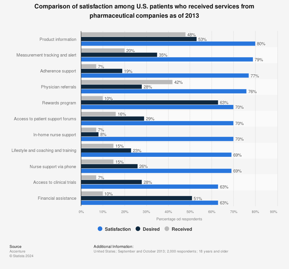 Statistic: Comparison of satisfaction among U.S. patients who received services from pharmaceutical companies as of 2013 | Statista