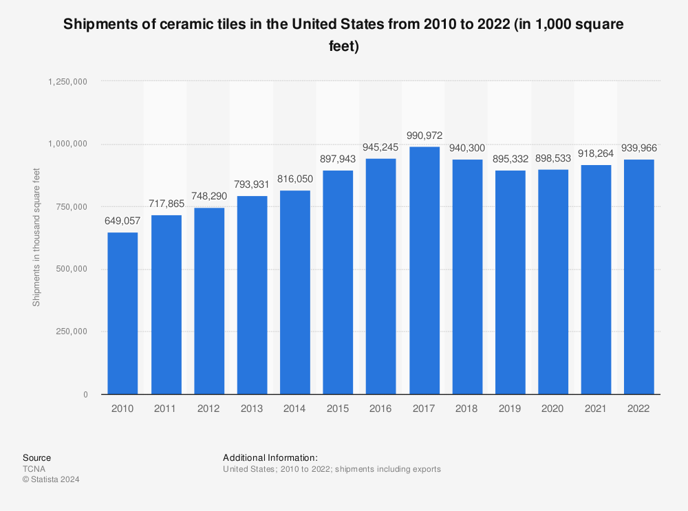 Statistic: Ceramic tile shipments of the United States from 2010 to 2021 (in 1,000 square feet)* | Statista