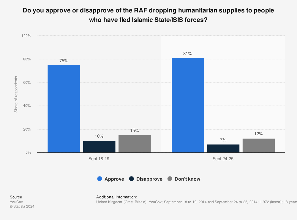 Statistic: Do you approve or disapprove of the RAF dropping humanitarian supplies to people who have fled Islamic State/ISIS forces? | Statista