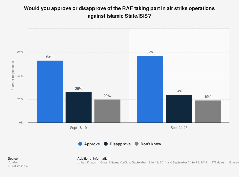 Statistic: Would you approve or disapprove of the RAF taking part in air strike operations against Islamic State/ISIS? | Statista
