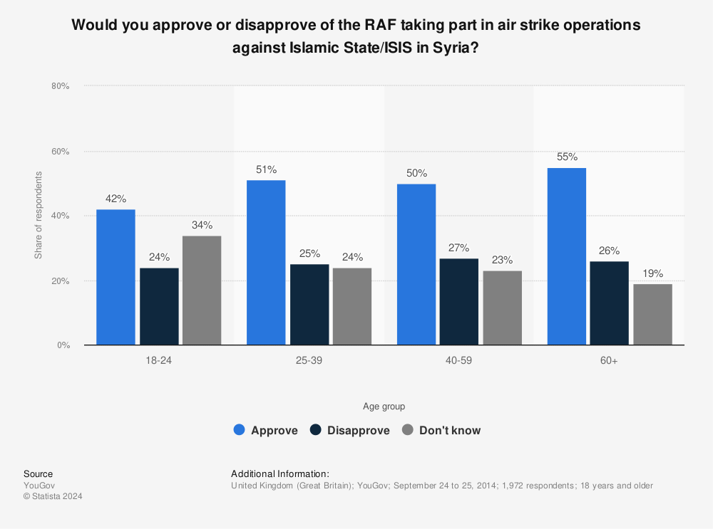 Statistic: Would you approve or disapprove of the RAF taking part in air strike operations against Islamic State/ISIS in Syria? | Statista