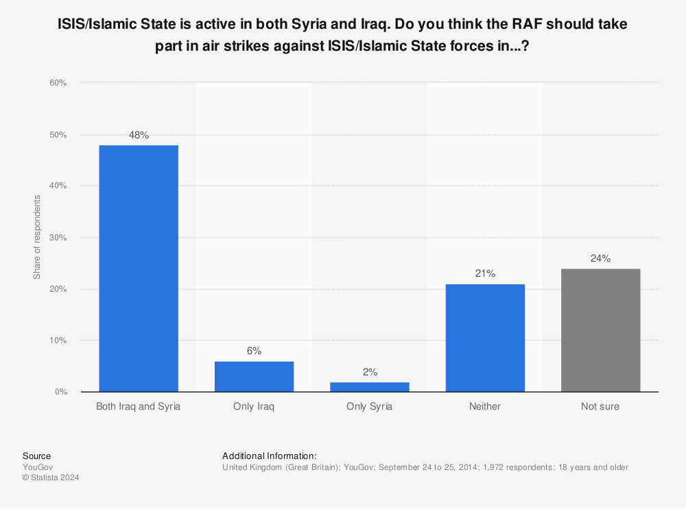 Statistic: ISIS/Islamic State is active in both Syria and Iraq. Do you think the RAF should take part in air strikes against ISIS/Islamic State forces in...? | Statista