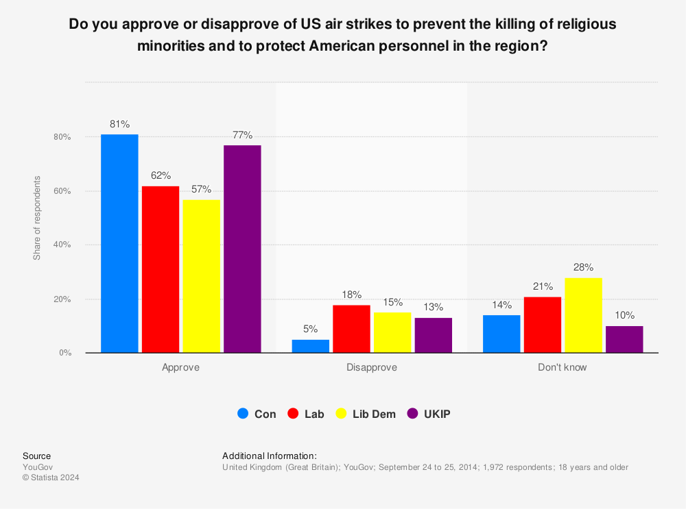 Statistic: Do you approve or disapprove of US air strikes to prevent the killing of religious minorities and to protect American personnel in the region? | Statista