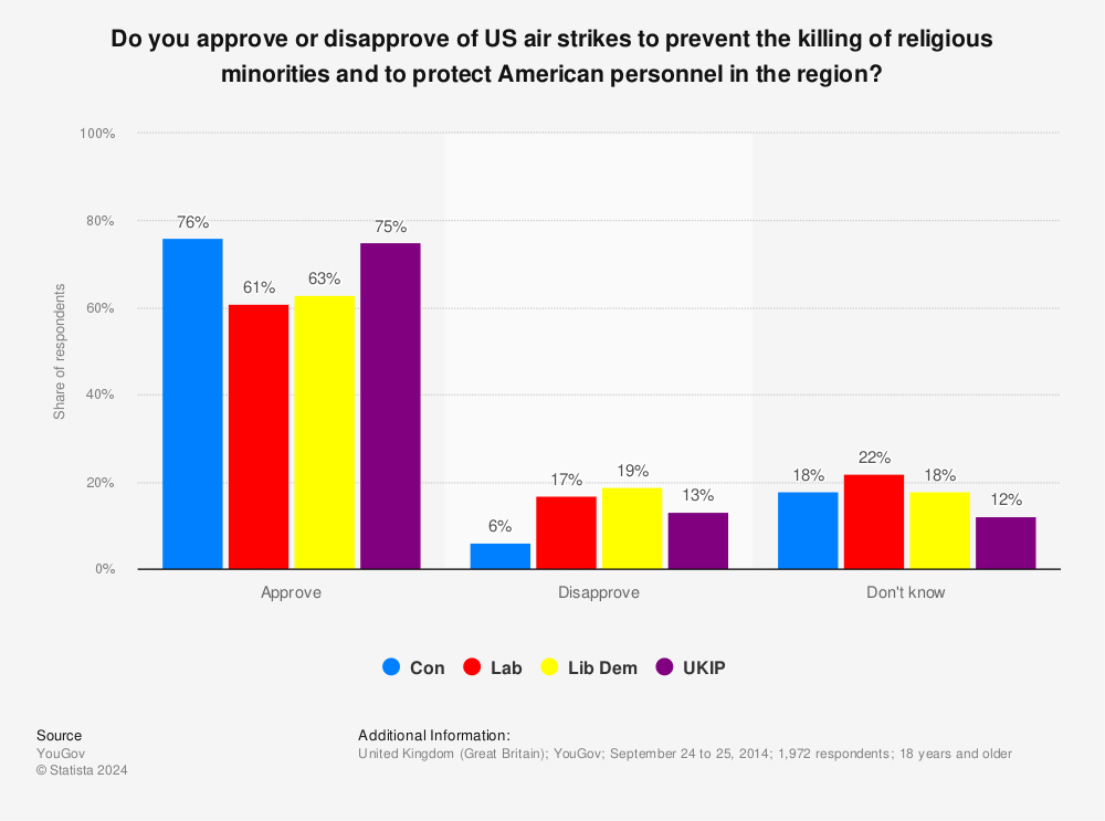Statistic: Do you approve or disapprove of US air strikes to prevent the killing of religious minorities and to protect American personnel in the region? | Statista