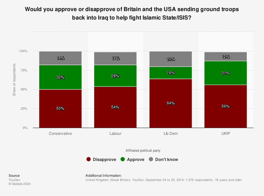 Statistic: Would you approve or disapprove of Britain and the USA sending ground troops back into Iraq to help fight Islamic State/ISIS? | Statista