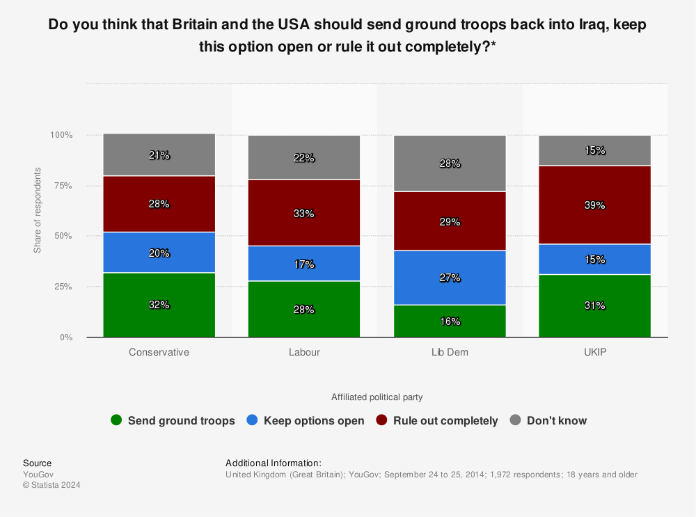 Statistic: Do you think that Britain and the USA should send ground troops back into Iraq, keep this option open or rule it out completely?* | Statista