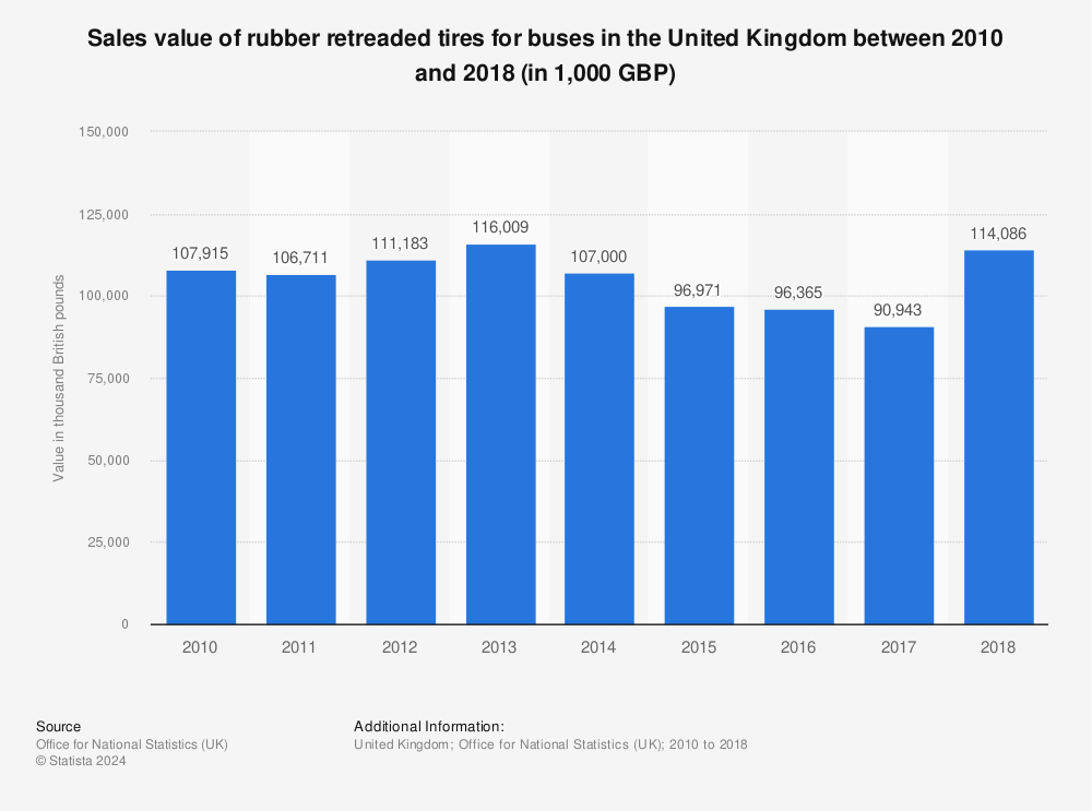 Statistic: Sales value of rubber retreaded tires for buses in the United Kingdom between 2010 and 2018 (in 1,000 GBP) | Statista