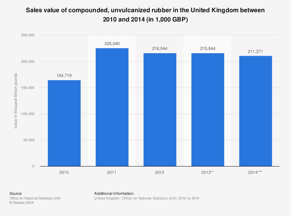 Statistic: Sales value of compounded, unvulcanized rubber in the United Kingdom between 2010 and 2014 (in 1,000 GBP) | Statista