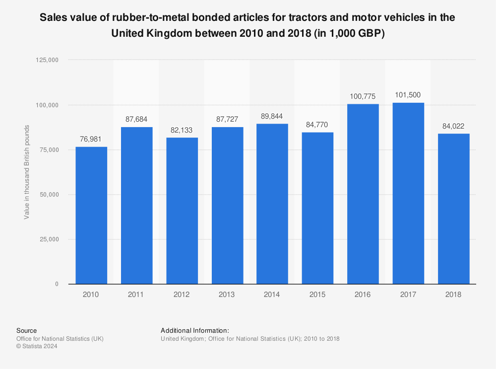 Statistic: Sales value of rubber-to-metal bonded articles for tractors and motor vehicles in the United Kingdom between 2010 and 2018 (in 1,000 GBP) | Statista