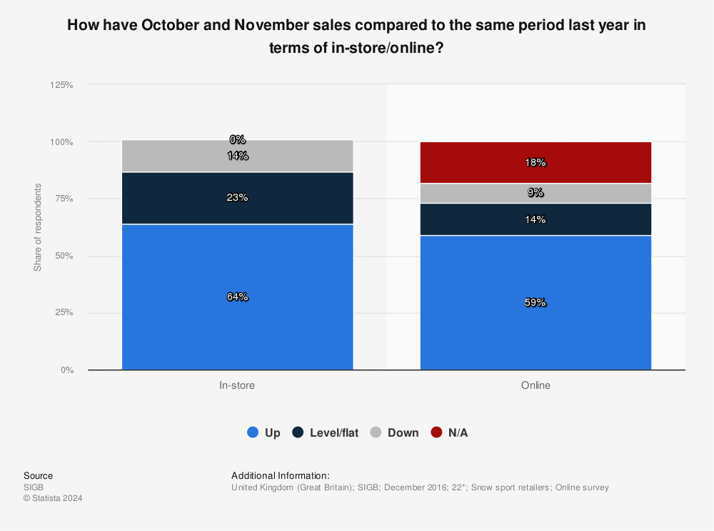 Statistic: How have October and November sales compared to the same period last year in terms of in-store/online? | Statista