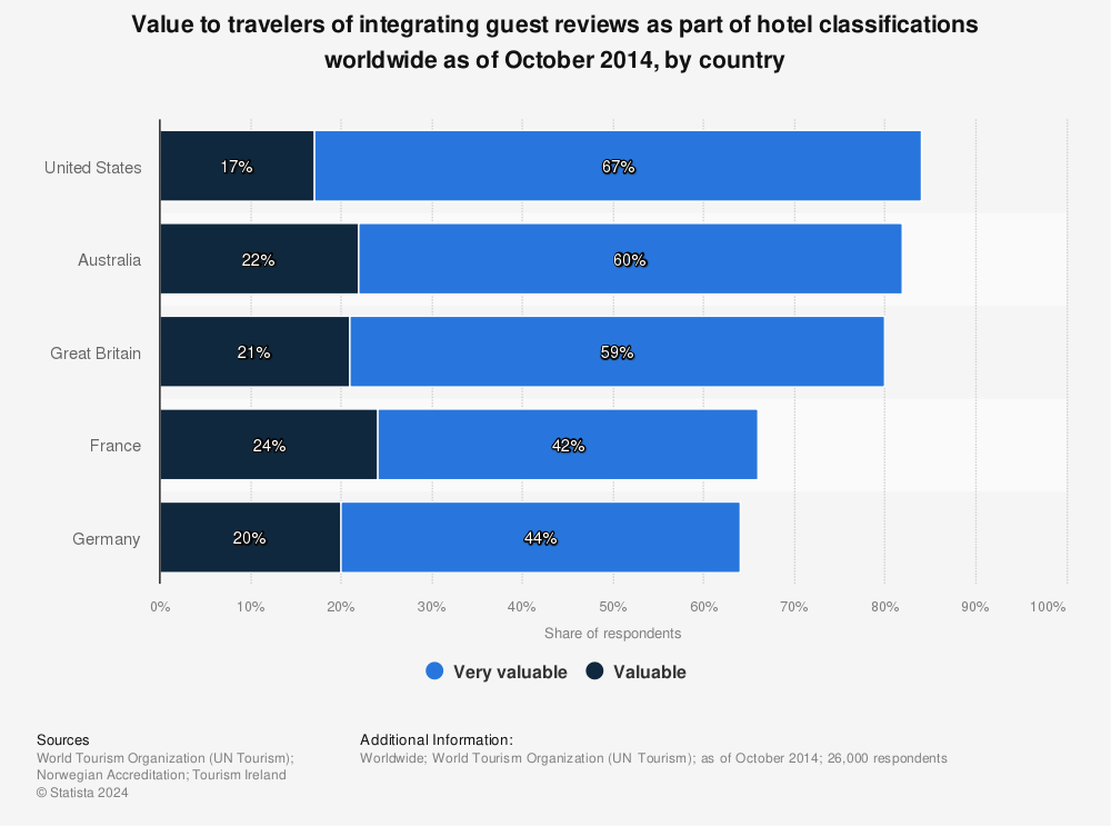 Statistic: Value to travelers of integrating guest reviews as part of hotel classifications worldwide as of October 2014, by country | Statista