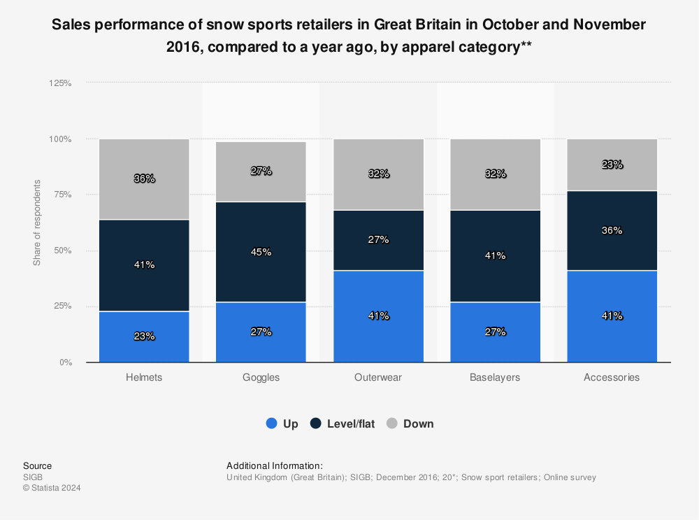 Statistic: Sales performance of snow sports retailers in Great Britain in October and November 2016, compared to a year ago, by apparel category** | Statista