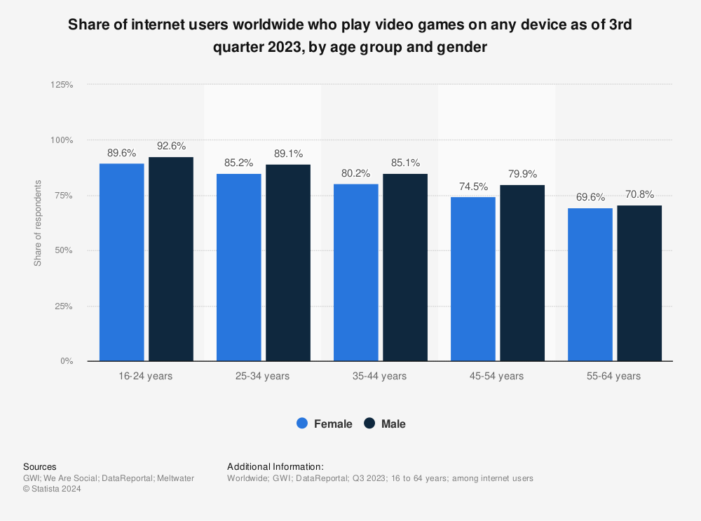 Statistic: Share of internet users worldwide who play video games on any device as of 3rd quarter 2022, by age group and gender | Statista
