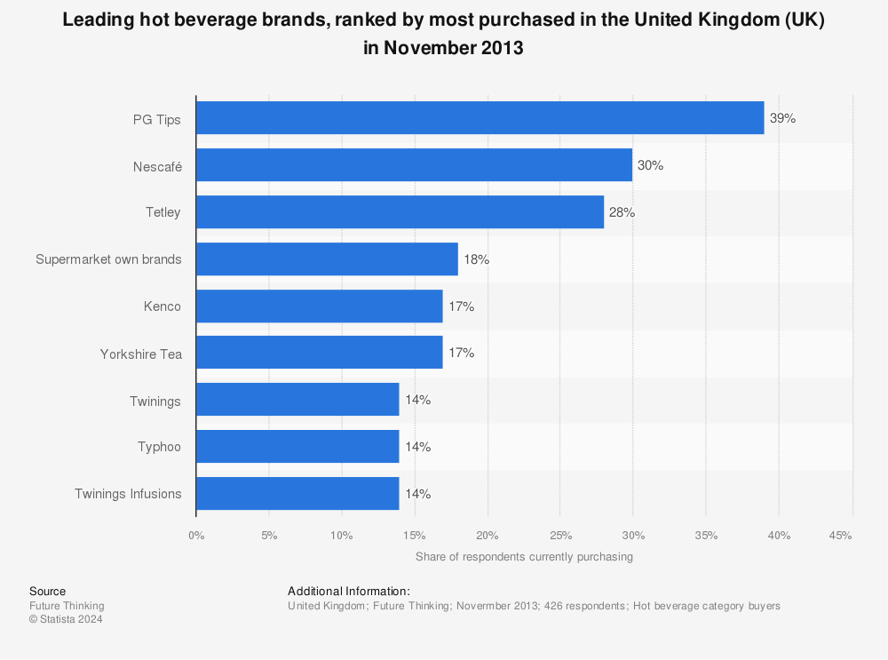 Statistic: Leading hot beverage brands, ranked by most purchased in the United Kingdom (UK) in November 2013 | Statista