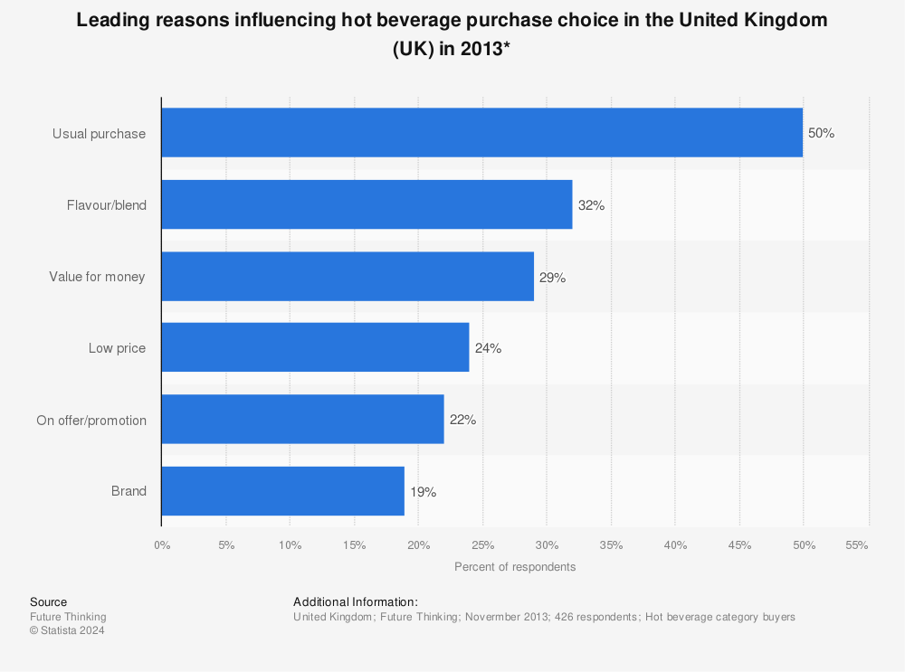 Statistic: Leading reasons influencing hot beverage purchase choice in the United Kingdom (UK) in 2013* | Statista