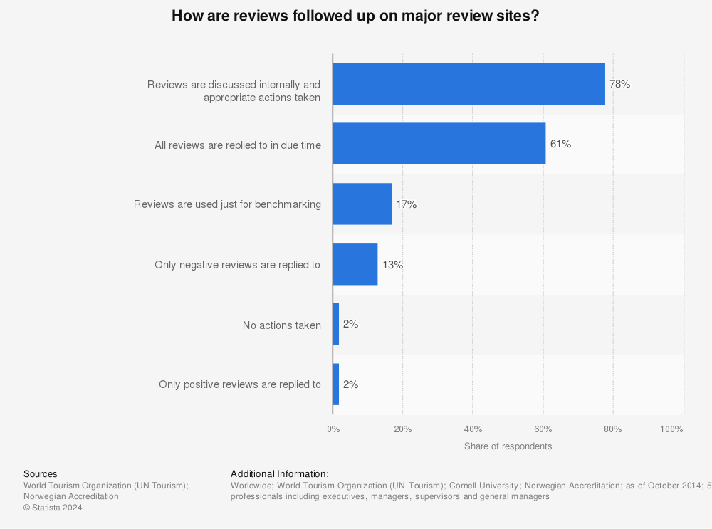 Statistic: How are reviews followed up on major review sites? | Statista
