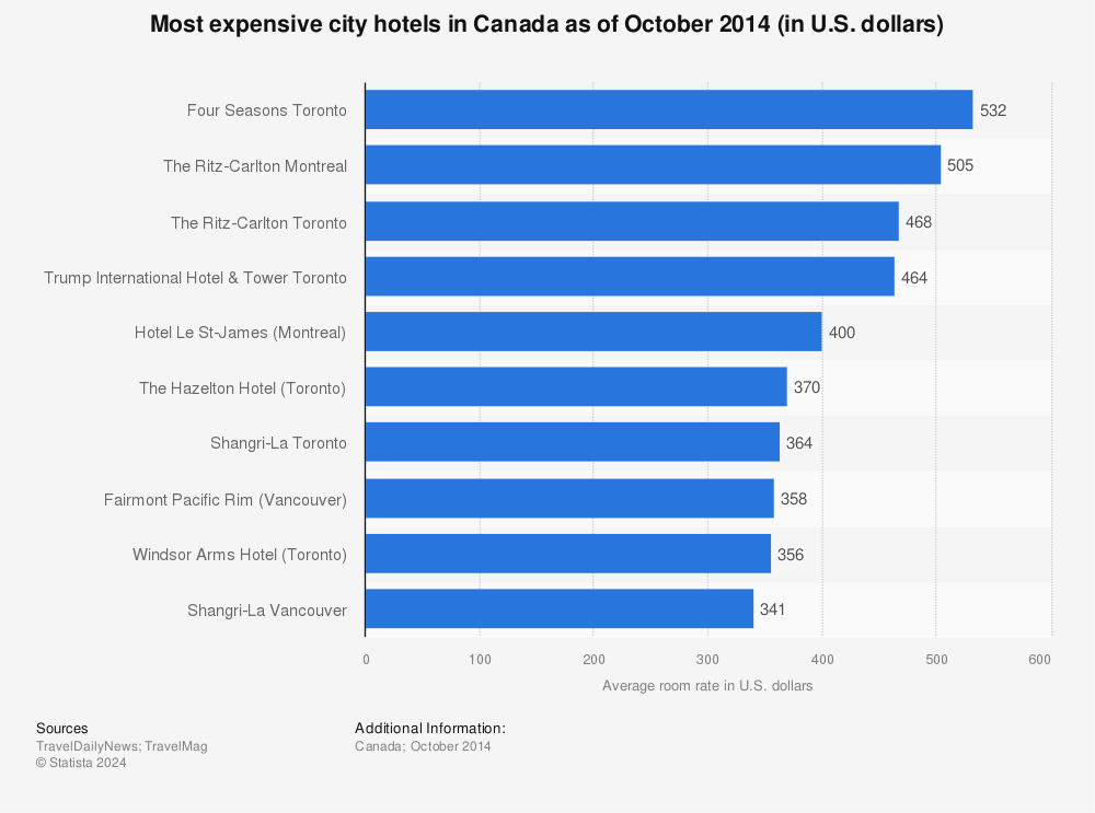 Statistic: Most expensive city hotels in Canada as of October 2014 (in U.S. dollars)  | Statista