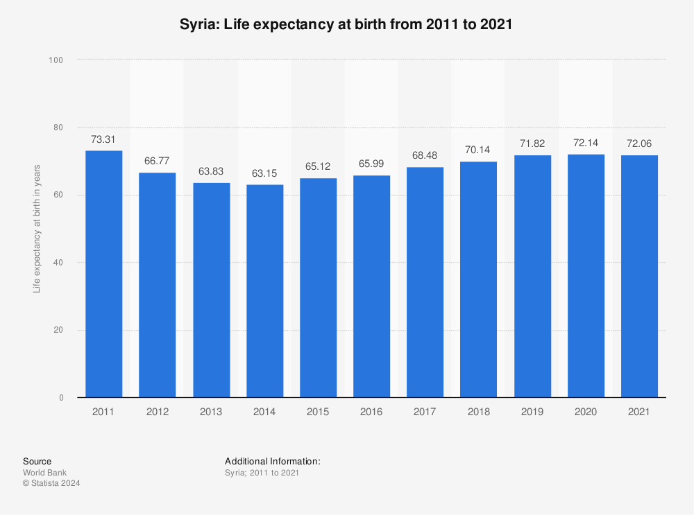 Statistic: Syria: Life expectancy at birth from 2009 to 2019 | Statista