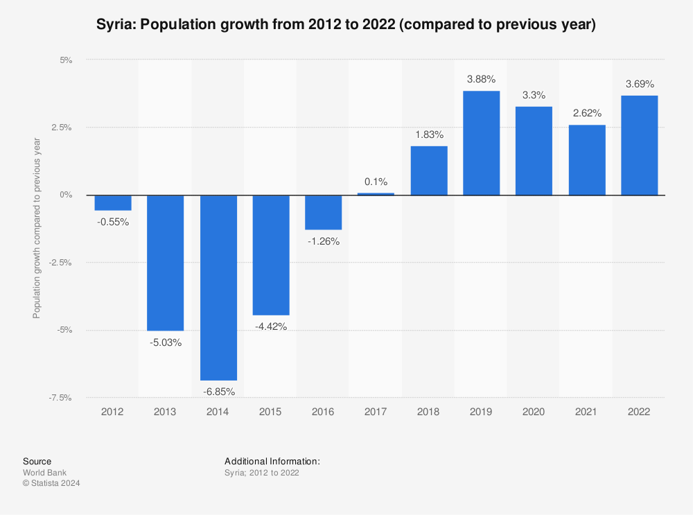 Statistic: Syria: Population growth  from 2010 to 2020 (compared to previous year) | Statista
