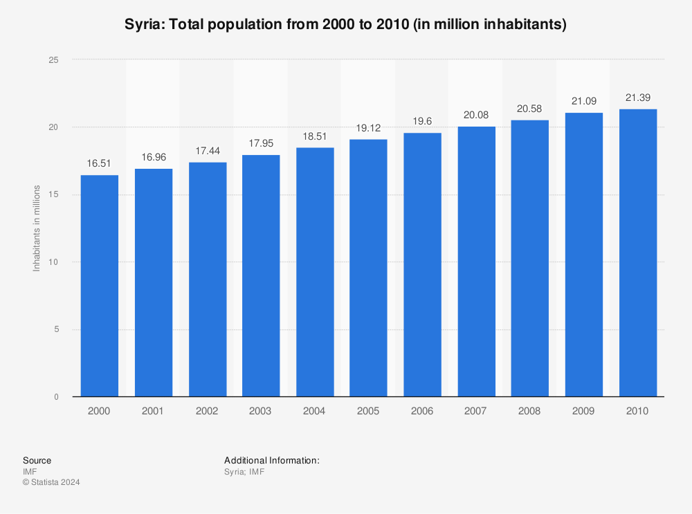 Statistic: Syria: Total population from 2000 to 2010 (in million inhabitants) | Statista
