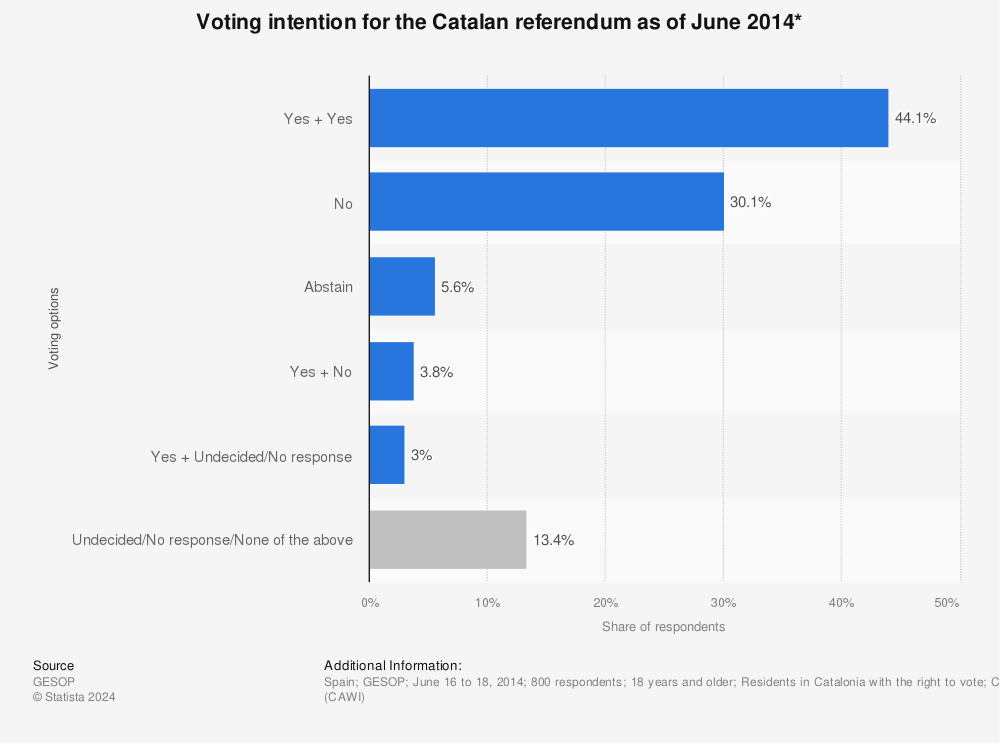 Statistic: Voting intention for the Catalan referendum as of June 2014* | Statista