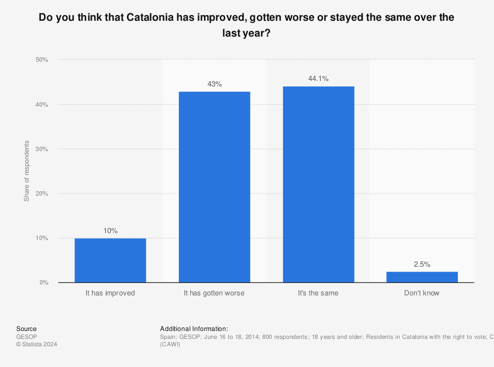 Statistic: Do you think that Catalonia has improved, gotten worse or stayed the same over the last year? | Statista