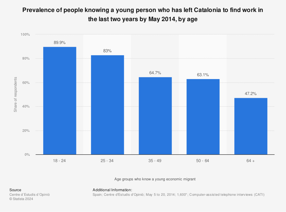 Statistic: Prevalence of people knowing a young person who has left Catalonia to find work in the last two years by May 2014, by age | Statista