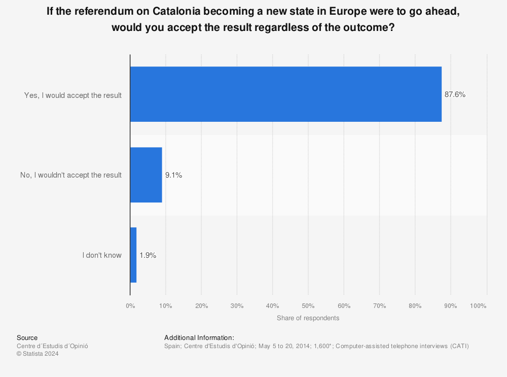 Statistic: If the referendum on Catalonia becoming a new state in Europe were to go ahead, would you accept the result regardless of the outcome? | Statista