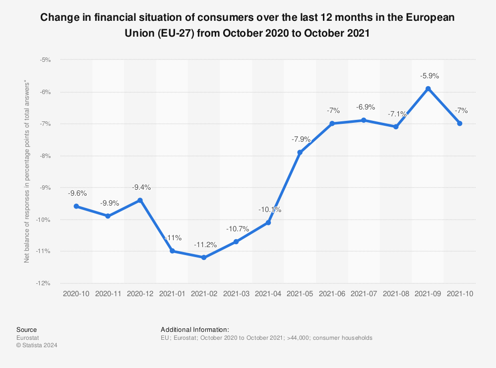 Statistic: Change in financial situation of consumers over the last 12 months in the European Union (EU-27)  from October 2020 to October 2021 | Statista