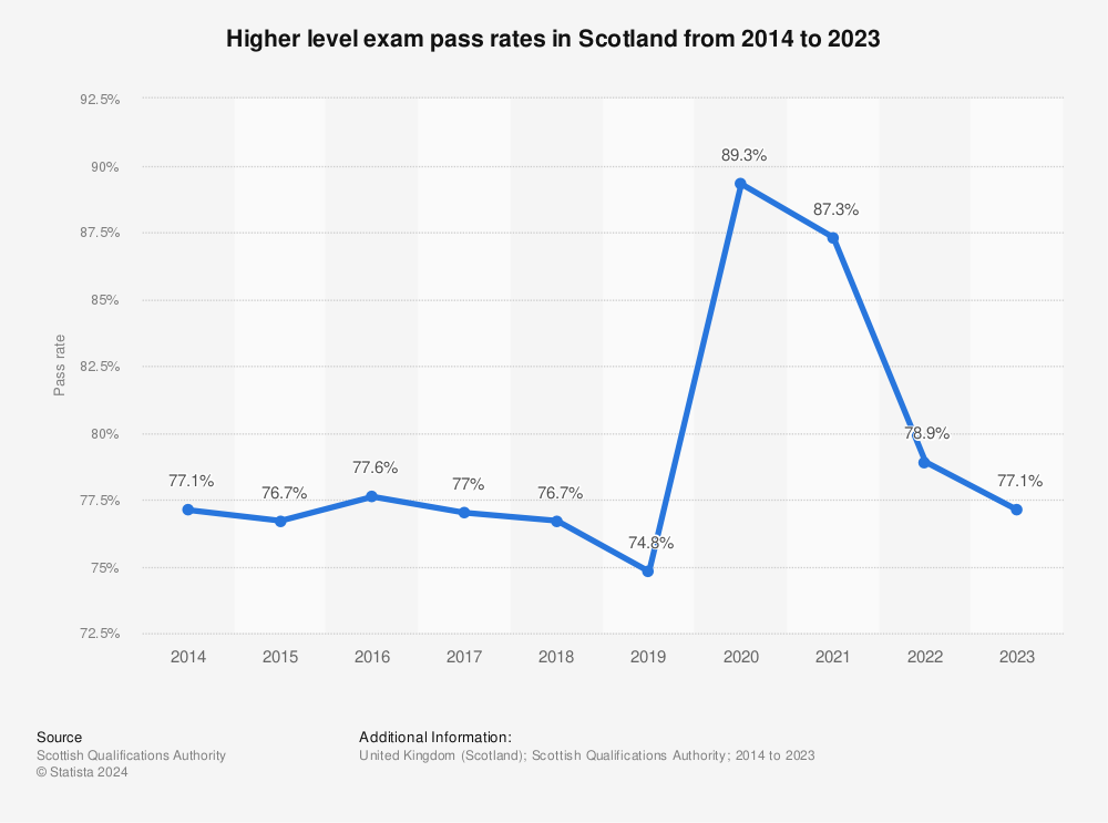 Statistic: Higher level exam pass rates in Scotland from 2014 to 2023 | Statista