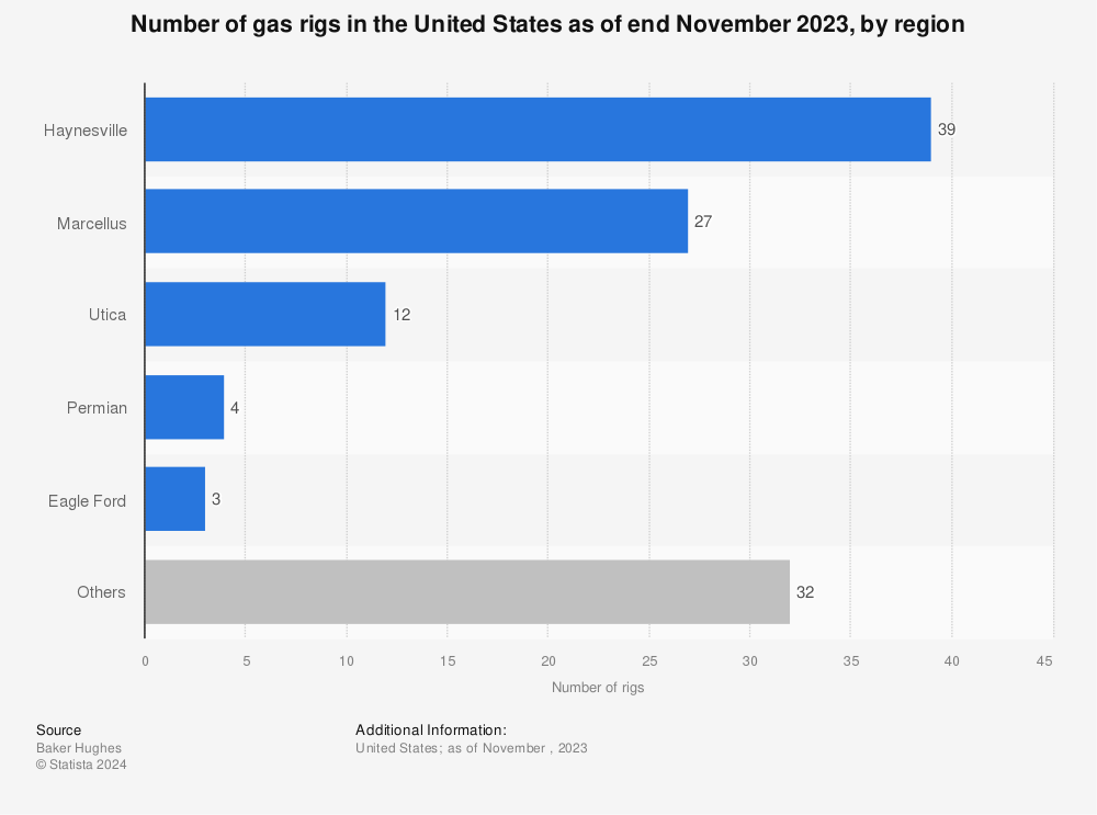 Statistic: Number of gas rigs in the United States as of end November 2023, by region | Statista