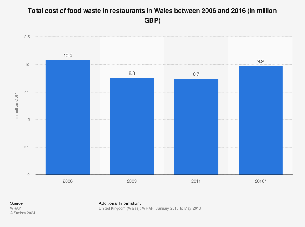 Statistic: Total cost of food waste in restaurants in Wales between 2006 and 2016 (in million GBP) | Statista