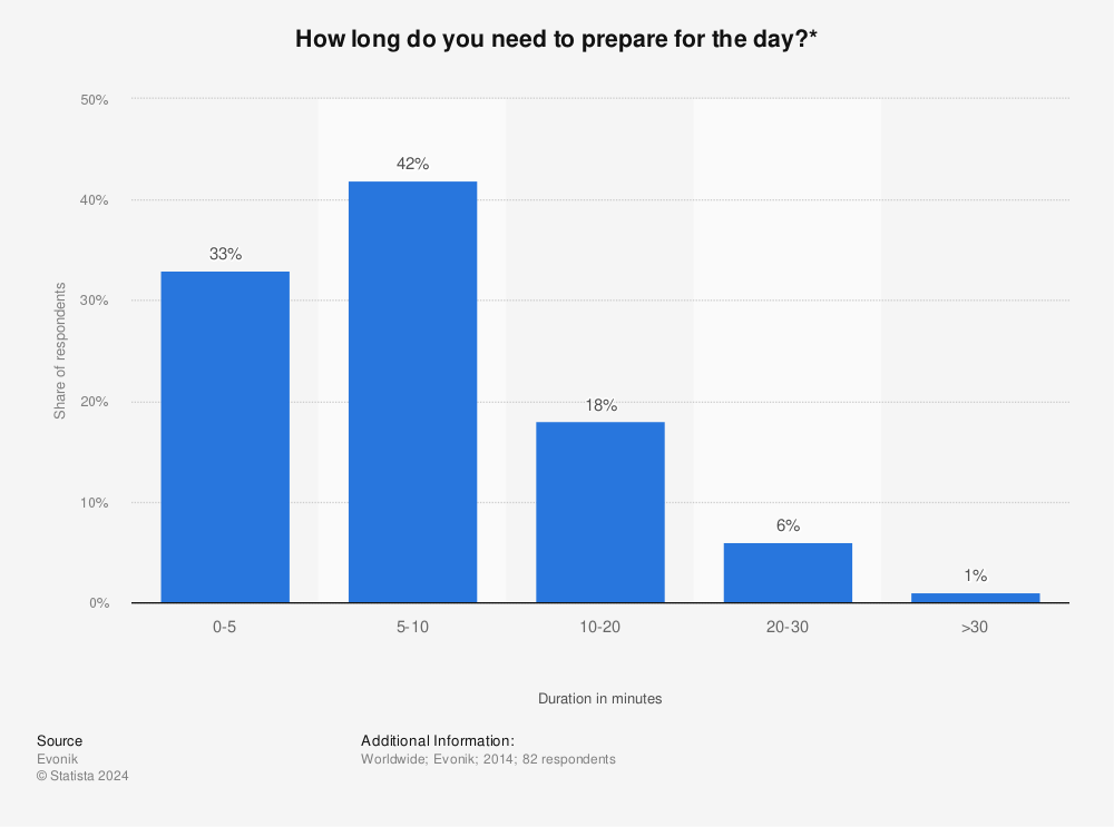 Statistic: How long do you need to prepare for the day?* | Statista