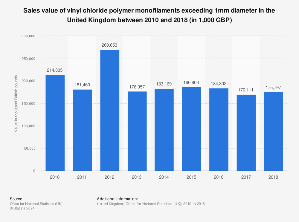 Statistic: Sales value of vinyl chloride polymer monofilaments exceeding 1mm diameter in the United Kingdom between 2010 and 2018 (in 1,000 GBP) | Statista