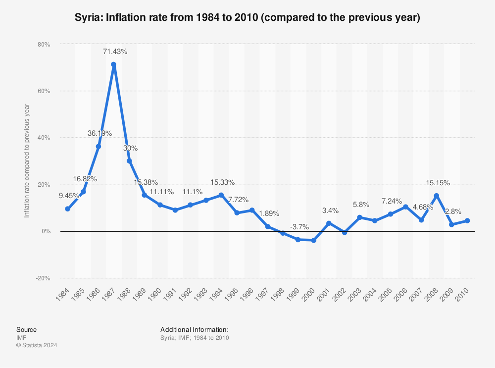 Statistic: Syria: Inflation rate from 1984 to 2010 (compared to the previous year) | Statista