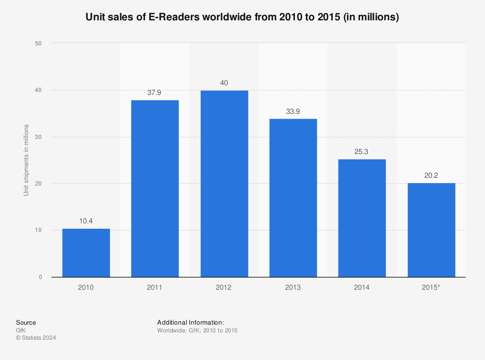 Statistic: Unit sales of E-Readers worldwide from 2010 to 2015 (in millions) | Statista