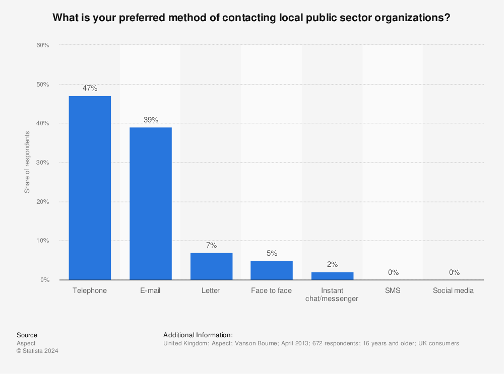Statistic: What is your preferred method of contacting local public sector organizations? | Statista