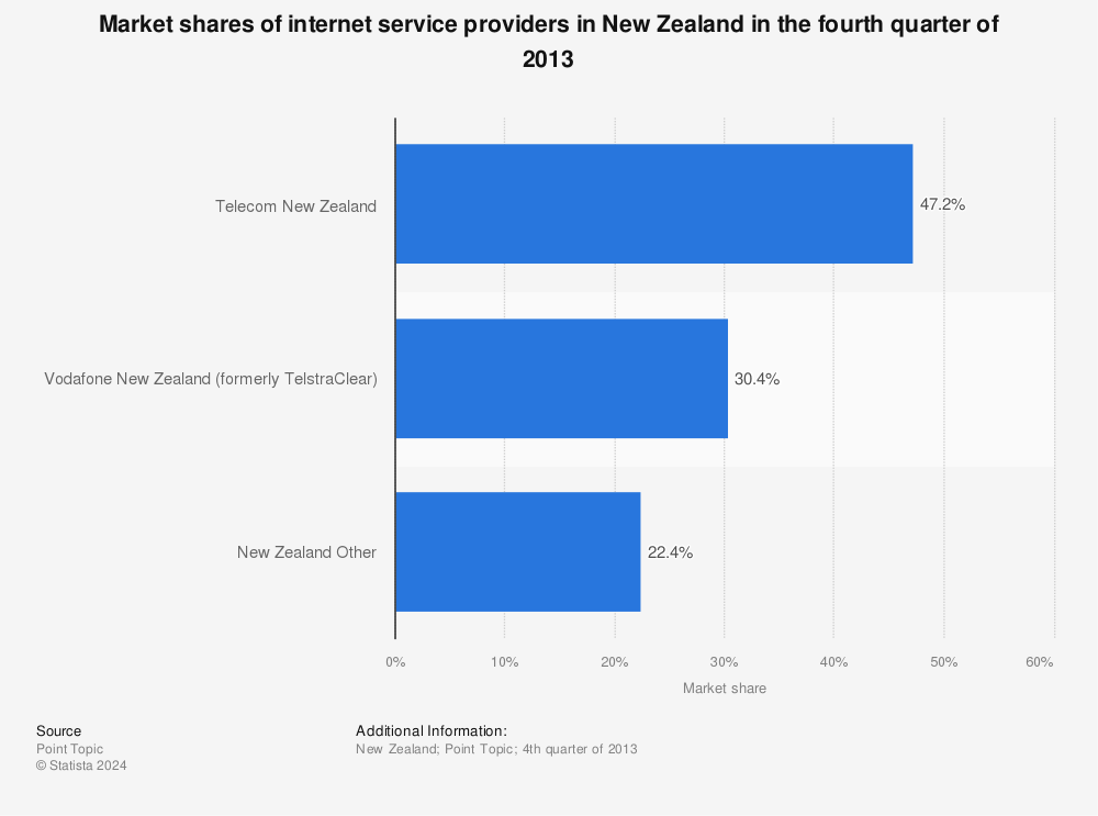Statistic: Market shares of internet service providers in New Zealand in the fourth quarter of 2013 | Statista