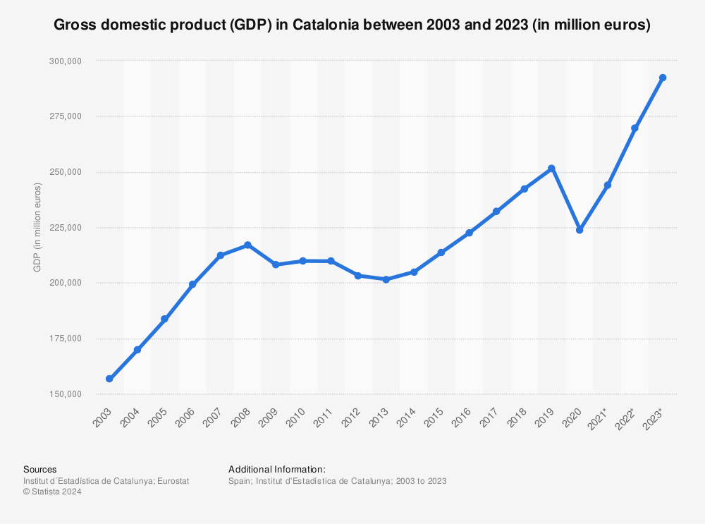 Statistic: Gross domestic product (GDP) in Catalonia between 2003 and 2014 (in million euros) | Statista